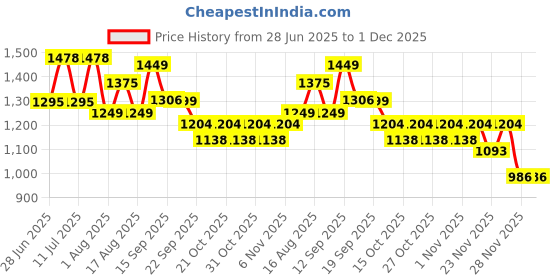 myntra.com LULU & SKY High-Rise A-Line Straight Mini Skirt lulu & sky Price History Graph from 28 Jun 2025 to 1 Dec 2025