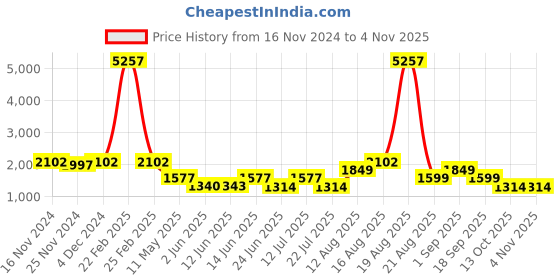 myntra.com LULU & SKY High Rise Above Knee Skirt lulu & sky Price History Graph from 16 Nov 2024 to 3 Nov 2025