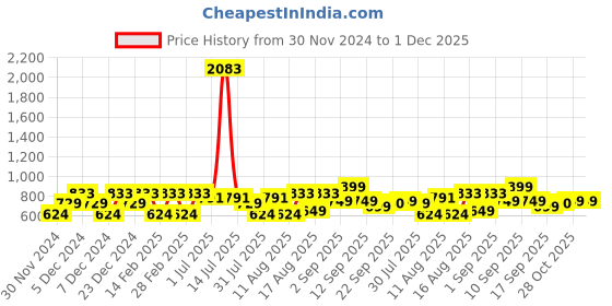myntra.com LULU & SKY High-Rise Ankle-Length Leggings lulu & sky Price History Graph from 30 Nov 2024 to 1 Dec 2025