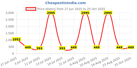 myntra.com LULU & SKY High Rise Asymmetric Hem A-Line Maxi Skirt lulu & sky Price History Graph from 27 Jun 2025 to 25 Oct 2025