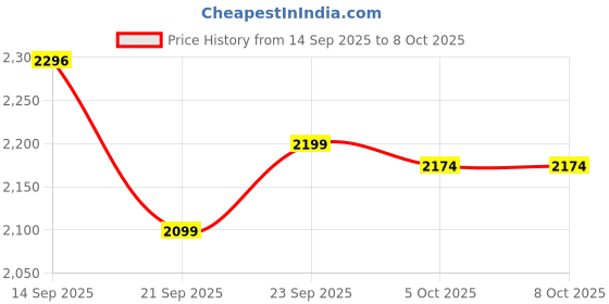 myntra.com LULU & SKY High Rise Curved Skirts lulu & sky Price History Graph from 14 Sep 2025 to 7 Oct 2025