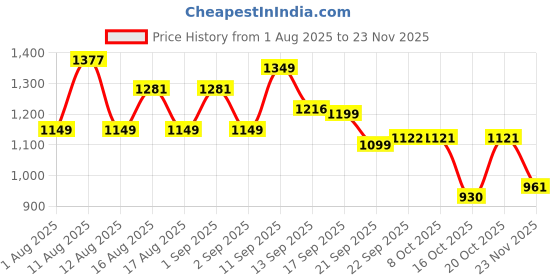 myntra.com LULU & SKY High-Rise Flared Mini Skirt lulu & sky Price History Graph from 1 Aug 2025 to 23 Nov 2025