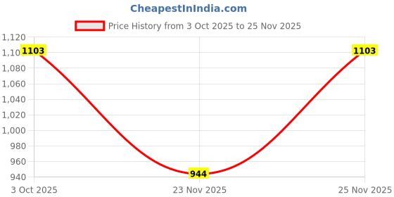 myntra.com LULU & SKY High-Rise Flared Mini Skirt lulu & sky Price History Graph from 3 Oct 2025 to 25 Nov 2025