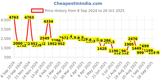 myntra.com LULU & SKY High-Rise Flared Skater Mini Flared Skirt lulu & sky Price History Graph from 8 Sep 2024 to 26 Oct 2025