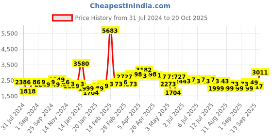 myntra.com LULU & SKY High Rise Maxi Skirts lulu & sky Price History Graph from 31 Jul 2024 to 20 Oct 2025