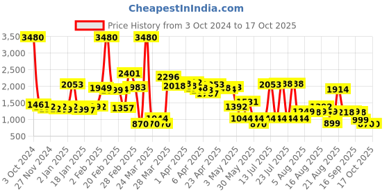 myntra.com LULU & SKY High-Rise Midi Skater Skirt lulu & sky Price History Graph from 3 Oct 2024 to 16 Oct 2025