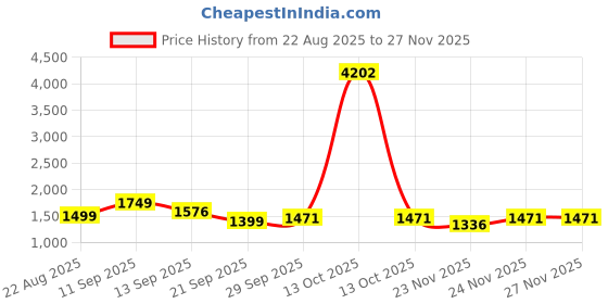 myntra.com LULU & SKY High Rise Mini Skirt lulu & sky Price History Graph from 22 Aug 2025 to 26 Nov 2025