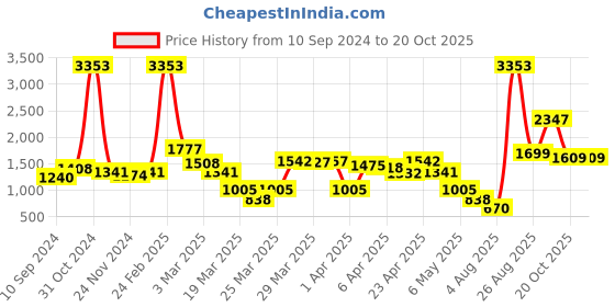 myntra.com LULU & SKY High Rise Mini Skirts lulu & sky Price History Graph from 10 Sep 2024 to 20 Oct 2025