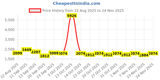myntra.com LULU & SKY High Rise Mini Skirts lulu & sky Price History Graph from 22 Aug 2025 to 24 Nov 2025