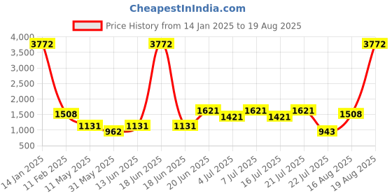 myntra.com LULU & SKY High-rise Mini Skort lulu & sky Price History Graph from 14 Jan 2025 to 19 Aug 2025