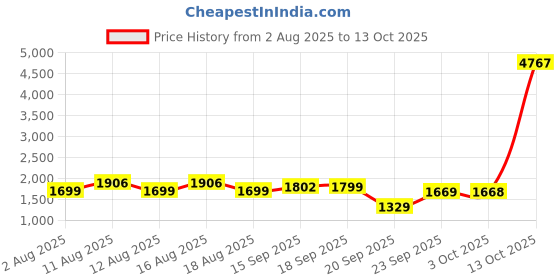 myntra.com LULU & SKY High-Rise Mini Skorts lulu & sky Price History Graph from 2 Aug 2025 to 13 Oct 2025