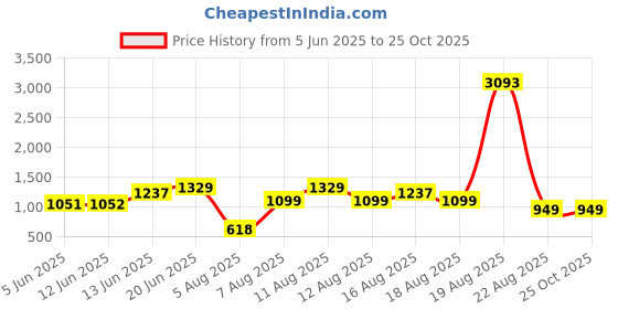 myntra.com LULU & SKY High Rise Pencil Mini Skirt lulu & sky Price History Graph from 5 Jun 2025 to 25 Oct 2025