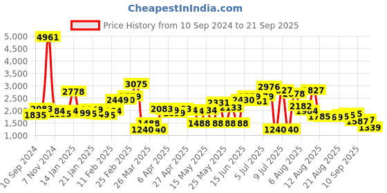 myntra.com LULU & SKY High-rise Pleated A-Line Metallic Maxi Skirt lulu & sky Price History Graph from 10 Sep 2024 to 21 Sep 2025