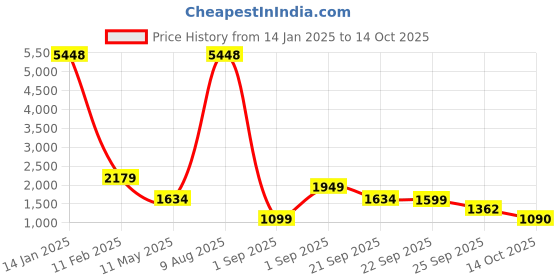 myntra.com LULU & SKY High Rise Pleated Pencil Midi Skirt lulu & sky Price History Graph from 14 Jan 2025 to 14 Oct 2025