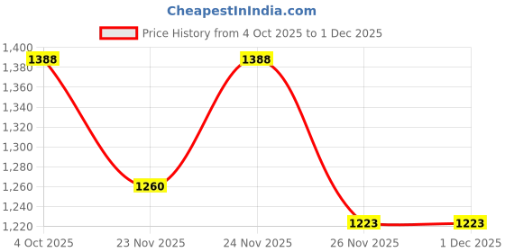 myntra.com LULU & SKY High-Rise Ruffled Tiered Mini Skirt lulu & sky Price History Graph from 4 Oct 2025 to 30 Nov 2025