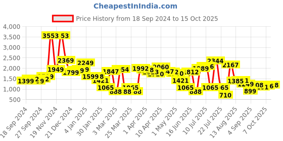 myntra.com LULU & SKY High Rise Side Slit A-line Maxi Skirts lulu & sky Price History Graph from 18 Sep 2024 to 15 Oct 2025
