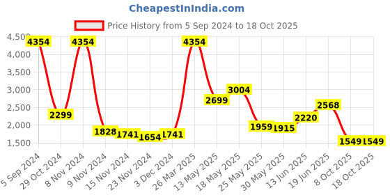 myntra.com LULU & SKY High-Rise Straight Midi Skirt lulu & sky Price History Graph from 5 Sep 2024 to 17 Oct 2025