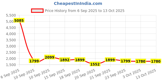 myntra.com LULU & SKY High-Rise Tiered A-Line Maxi Skirt lulu & sky Price History Graph from 6 Sep 2025 to 13 Oct 2025