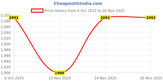 myntra.com LULU & SKY High-Rise Tiered Maxi Skirt lulu & sky Price History Graph from 6 Oct 2025 to 26 Nov 2025