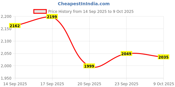 myntra.com LULU & SKY High-Rise Tights lulu & sky Price History Graph from 14 Sep 2025 to 9 Oct 2025