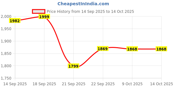 myntra.com LULU & SKY High-Rise Tights lulu & sky Price History Graph from 14 Sep 2025 to 14 Oct 2025