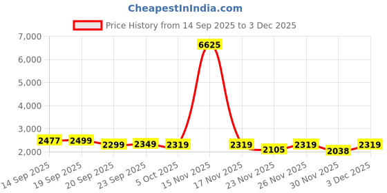 myntra.com LULU & SKY High-Rise Tights lulu & sky Price History Graph from 14 Sep 2025 to 3 Dec 2025