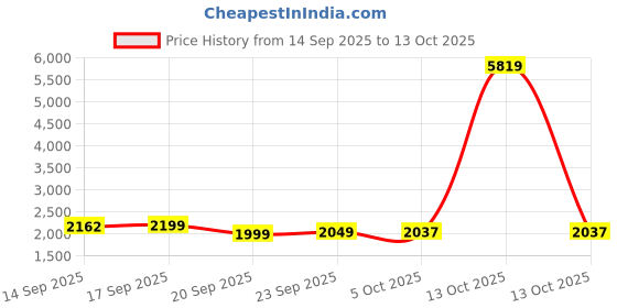 myntra.com LULU & SKY High-Rise Tights lulu & sky Price History Graph from 14 Sep 2025 to 13 Oct 2025
