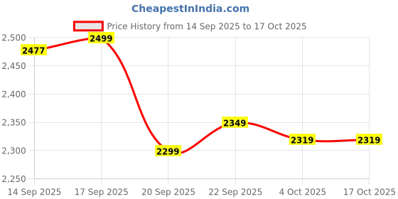 myntra.com LULU & SKY High-Rise Tights lulu & sky Price History Graph from 14 Sep 2025 to 17 Oct 2025