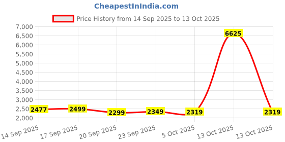 myntra.com LULU & SKY High-Rise Tights lulu & sky Price History Graph from 14 Sep 2025 to 13 Oct 2025