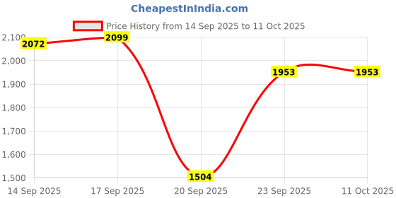 myntra.com LULU & SKY High-Rise Tights lulu & sky Price History Graph from 14 Sep 2025 to 10 Oct 2025