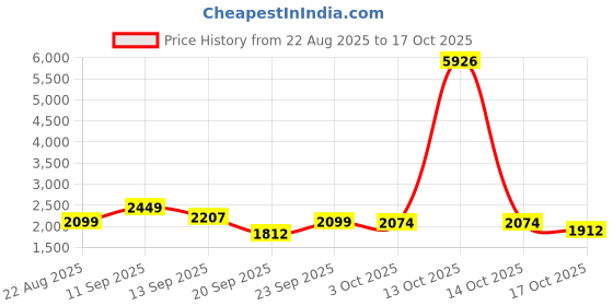 myntra.com LULU & SKY High Rise Trimmed Mini Skort lulu & sky Price History Graph from 22 Aug 2025 to 17 Oct 2025