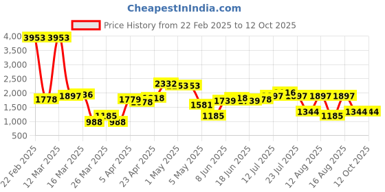myntra.com LULU & SKY High-Rise Tulip mini Skirts lulu & sky Price History Graph from 22 Feb 2025 to 12 Oct 2025