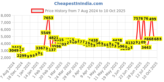 myntra.com LULU & SKY High-waist A-Line Skirts lulu & sky Price History Graph from 7 Aug 2024 to 10 Oct 2025