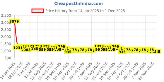 myntra.com LULU & SKY High Waist Draped Maxi Skirt lulu & sky Price History Graph from 14 Jan 2025 to 30 Nov 2025