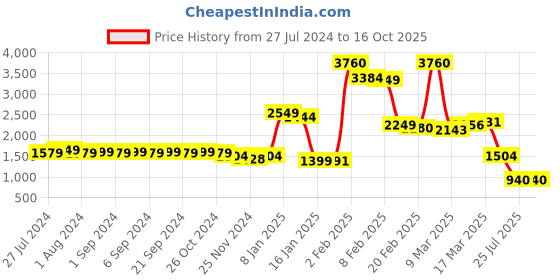 myntra.com LULU & SKY High-Waist Drawstring Mini Skirt lulu & sky Price History Graph from 27 Jul 2024 to 15 Oct 2025