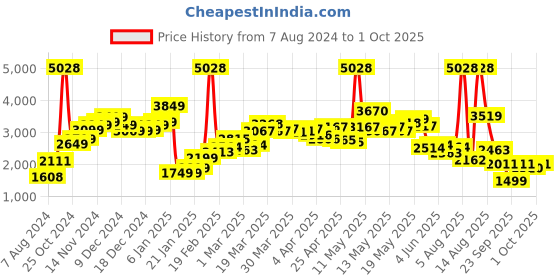 myntra.com LULU & SKY High Waist Front Slit Denim Midi Skirts lulu & sky Price History Graph from 7 Aug 2024 to 1 Oct 2025