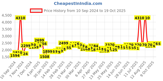 myntra.com LULU & SKY High-Waist Mini Bubble Skirt lulu & sky Price History Graph from 10 Sep 2024 to 18 Oct 2025