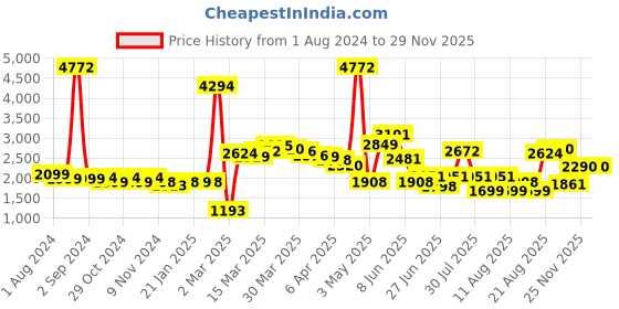 myntra.com LULU & SKY High-Waist Mini Denim Skorts lulu & sky Price History Graph from 1 Aug 2024 to 28 Nov 2025