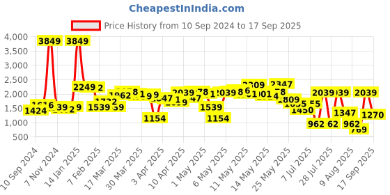 myntra.com LULU & SKY High Waist Straight Fishtail Maxi Skirts lulu & sky Price History Graph from 10 Sep 2024 to 17 Sep 2025