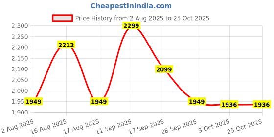 myntra.com LULU & SKY High-waisted Pencil Sport Mini Skirt lulu & sky Price History Graph from 2 Aug 2025 to 25 Oct 2025