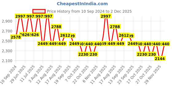 myntra.com LULU & SKY High-Waisted Tights lulu & sky Price History Graph from 10 Sep 2024 to 2 Dec 2025