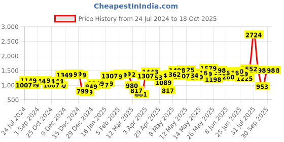 myntra.com LULU & SKY Hight Neck Full Sleeve Bodysuit lulu & sky Price History Graph from 24 Jul 2024 to 17 Oct 2025