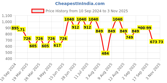 myntra.com LULU & SKY Hipster Briefs
C127-RED lulu & sky Price History Graph from 10 Sep 2024 to 1 Nov 2025