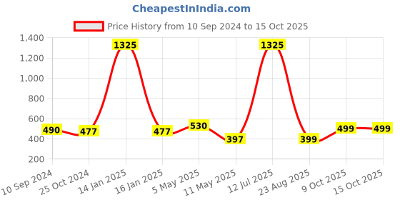myntra.com LULU & SKY Hipster Briefs
CS45-BLACK lulu & sky Price History Graph from 10 Sep 2024 to 15 Oct 2025