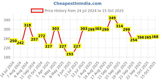 myntra.com LULU & SKY Hipsters Mid-Rise Briefs lulu & sky Price History Graph from 24 Jul 2024 to 15 Oct 2025