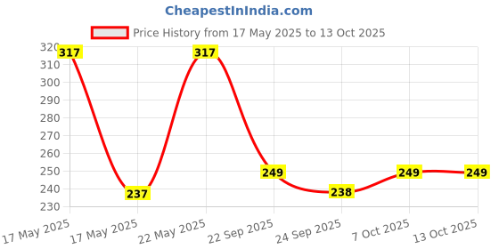 myntra.com LULU & SKY Hollow Adjustable Finger Ring lulu & sky Price History Graph from 17 May 2025 to 13 Oct 2025