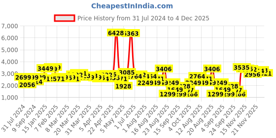 myntra.com LULU & SKY Hollow-Back Padded Playsuit lulu & sky Price History Graph from 31 Jul 2024 to 4 Dec 2025
