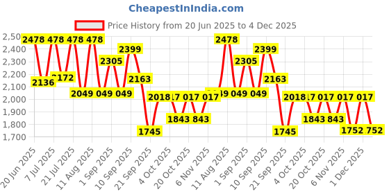 myntra.com LULU & SKY Hollow Back Ruched Detail Swimsuit lulu & sky Price History Graph from 20 Jun 2025 to 4 Dec 2025