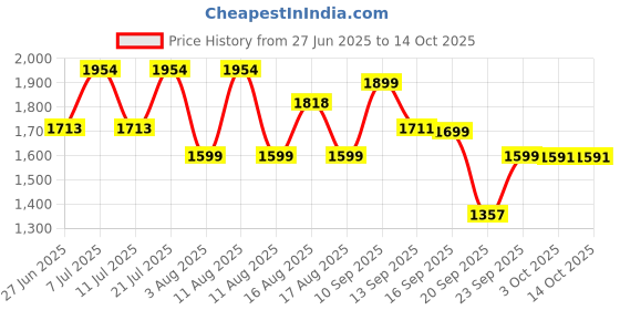 myntra.com LULU & SKY Hollow-back Swimsuit lulu & sky Price History Graph from 27 Jun 2025 to 13 Oct 2025