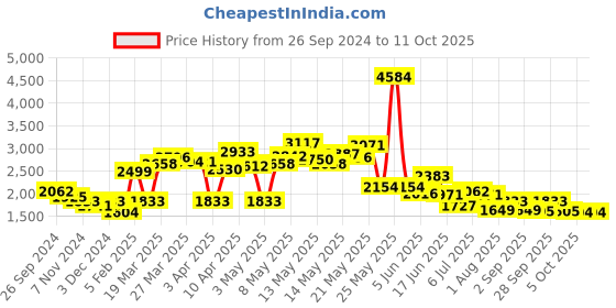myntra.com LULU & SKY Hollow-Knit Plus Size Beach Cover-Up lulu & sky Price History Graph from 26 Sep 2024 to 10 Oct 2025